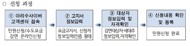 [서울=뉴시스]서울 수도요금 감면 신청 절차. 2024.06.24. (자료=서울시 제공) *재판매 및 DB 금지