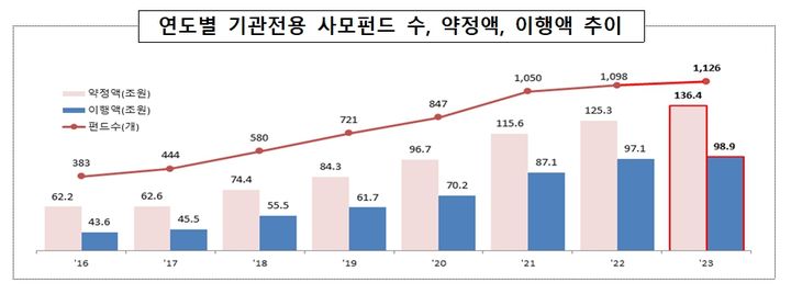 기관전용 사모펀드 사상 최대…"중·소형사 경쟁 심화"