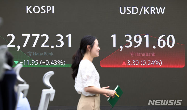 [서울=뉴시스] 이영환 기자 = 코스피가 전 거래일보다 11.41포인트(0.41%) 하락한 2772.85에 개장한 24일 오전 서울 중구 하나은행 딜링룸 전광판에 지수가 표시되고 있다. 코스닥지수는 전 거래일보다 0.40포인트(0.05%) 내린 852.27, 서울 외환시장에서 원·달러 환율은 전 거래일보다 1.7원 오른 1390.0원에 출발했다. 2024.06.24. 20hwan@newsis.com