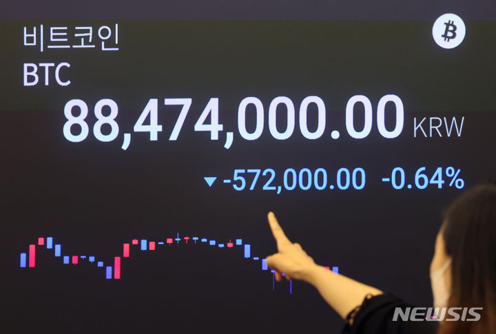 [서울=뉴시스] 김진아 기자 = 약세와 횡보세를 이어오던 비트코인이 8900만원대로 떨어진 24일 서울 강남구 업비트 고객지원센터 전광판에 비트코인 시세가 표시되고 있다.  이날 오전 9시5분 기준 비트코인은 국내 가상자산 거래소 업비트에서 8906만원에 거래됐다. 코인마켓캡에 따르면 이날 오전 10시5분 기준 비트코인 1개당 가격은 6만3062달러를 기록했다. 2024.06.24. bluesoda@newsis.com