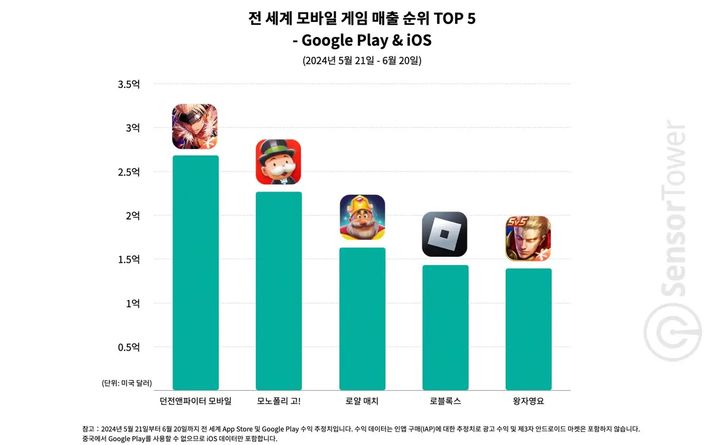 넥슨 '던파 모바일' 中 첫달 매출 3700억 추산…글로벌 모바일 1위 등극