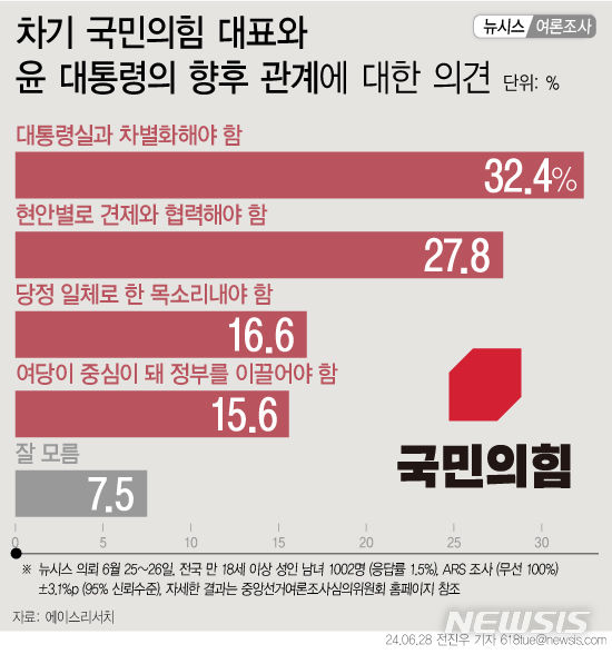 여 차기 대표·윤 대통령 관계…차별화 32.4%·견제·협력 27.8%