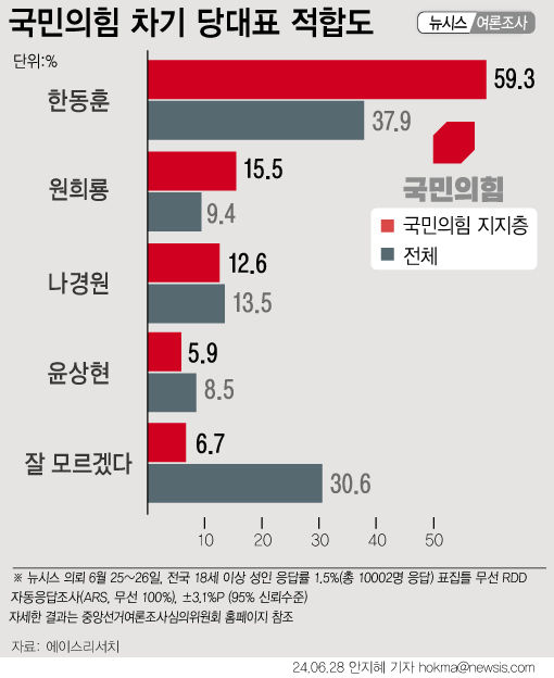 국힘 차기 당대표…한동훈 37.9% 나경원 13.5% 원희룡 9.4%[에이스리서치]