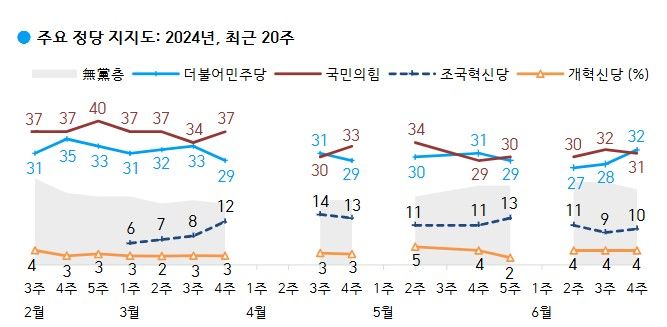 국민의힘 31%·민주당 32%…4주만 지지율 역전[한국갤럽]