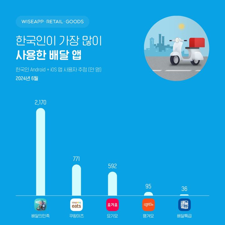 한국인이 가장 많이 사용한 배달앱.(사진=와이즈앱·리테일·굿즈 제공) *재판매 및 DB 금지