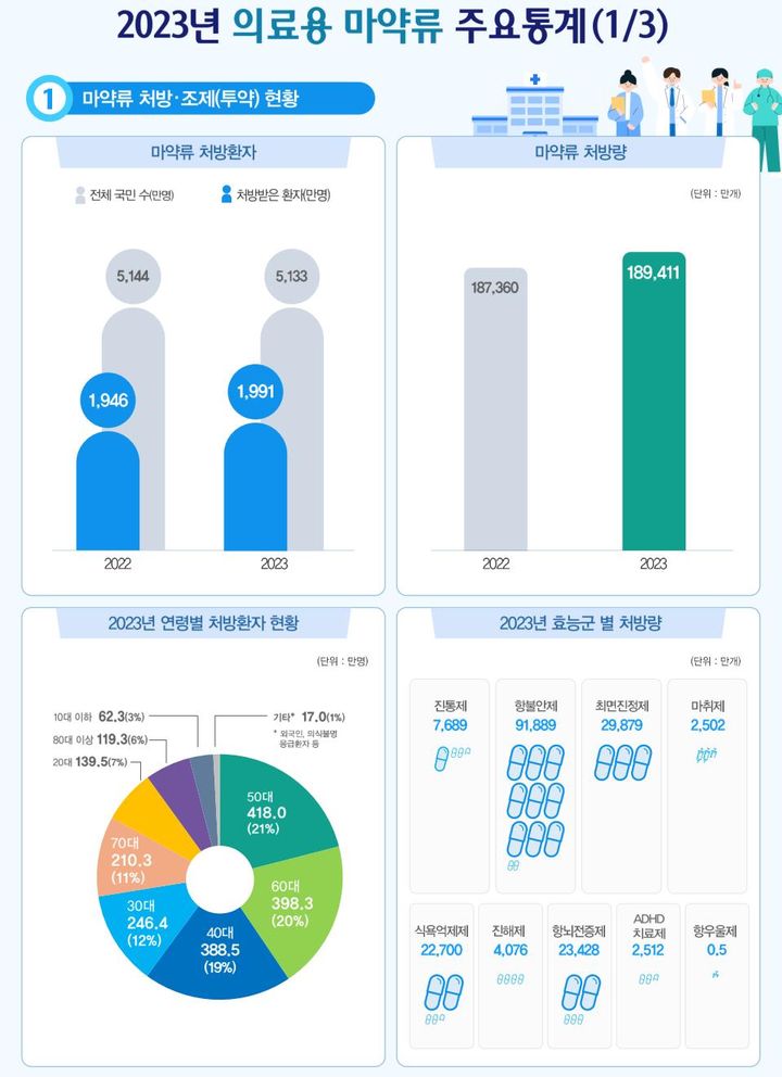 [서울=뉴시스] 2023년 의료용 마약류 주요 통계 (사진=식약처 제공) 2024.07.02. photo@newsis.com *재판매 및 DB 금지