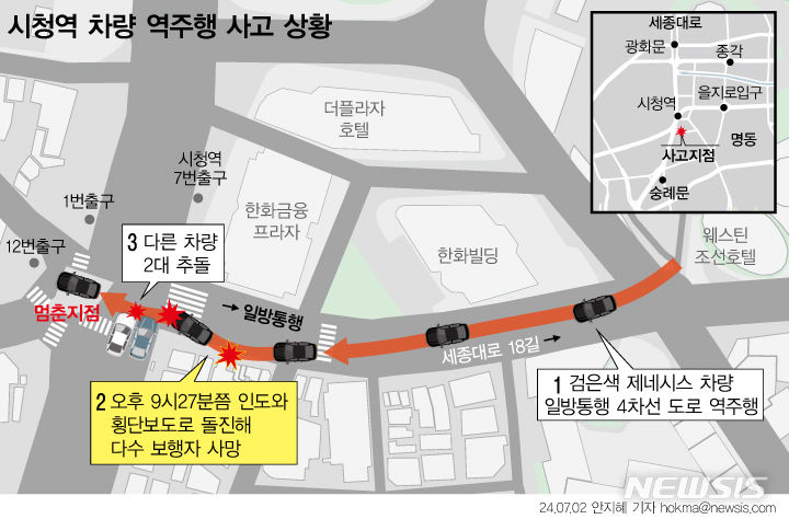 [서울=뉴시스] 지난 1일 저녁 서울시청 인근 교차로에서 차량이 일방통행 도로를 역주행 후인도로 돌진해 9명이 숨지는 대형 교통사고가 발생했다. (그래픽=안지혜 기자) hokma@newsis.com