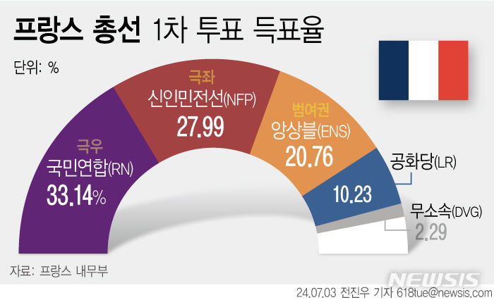 막 오른 프랑스 총선 결선…'극우 돌풍' 속 동거정부 나오나