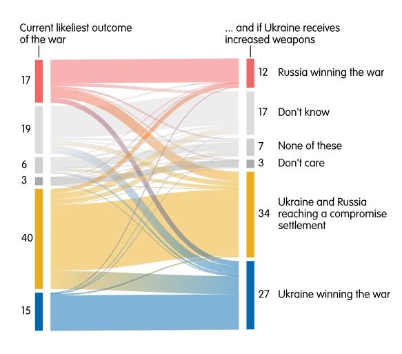 [서울=뉴시스]유럽외교협회(ECFR)는 2일(현지시각) 발표한 여론조사 결과 전쟁 당사국인 우크라이나와 러시아로부터 강한 위협을 느끼고 있는 에스토니아를 제외한 유럽 13개국은 우크라이나 전쟁이 한쪽의 일방적인 승리보다는 협상으로 끝날 것이라는 응답이 가장 많았다. 유럽 15개국 응답자 10명 중 4명(40%)은 우크라이나와 러시아가 타협으로 전쟁을 끝낼 것이라고 봤다. 그 뒤로 ▲모르겠다 19% ▲러시아가 승리할 것 같다 17% ▲우크라이나가 이길 것 같다 15% 등으로 나타났다. 다만 우크라이나가 더 많은 무기를 지원받는 상황으로 가정하면 ▲타협으로 인한 종결 34% ▲우크라이나 승리 27% ▲잘 모르겠다 17% ▲러시아 승전 12% 순으로 응답 순위가 뒤바뀌었다. (사진=ECFR 제공) 2024.07.03. photo@newsis.com *재판매 및 DB 금지