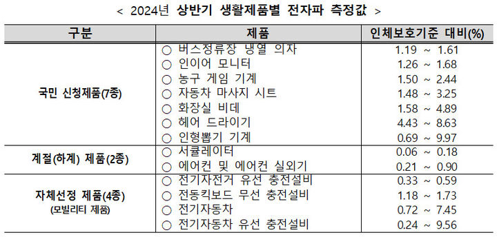 [서울=뉴시스] 2024년 상반기 생활제품별 전자파 측정값. (사진=과기정통부 제공) *재판매 및 DB 금지