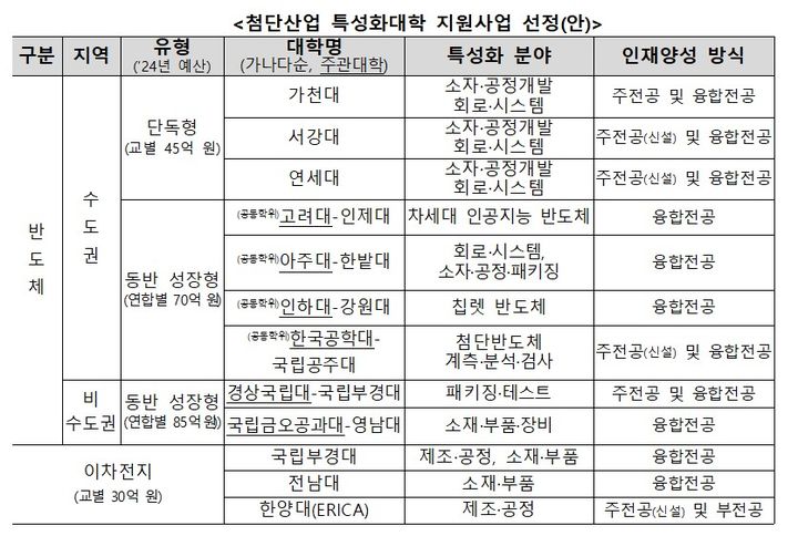 반도체·이차전지 특성화대 20곳으로…연간 1000명 양성