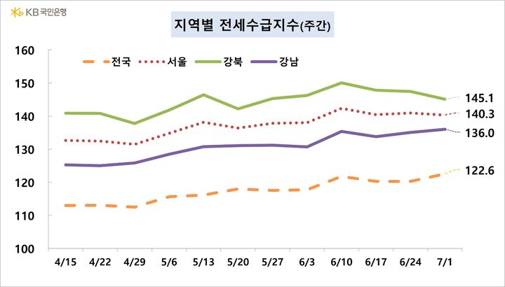 [서울=뉴시스] KB부동산에 따르면 지난 1일 기준 전국의 전세수급지수는 122.6, 서울은 140.3으로 상승세가 이어지고 있다. (자료=KB부동산 제공) 2024.07.04. photo@newsis.com *재판매 및 DB 금지