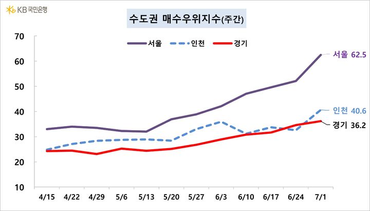 [서울=뉴시스] KB부동산의 수도권 매수우위지수 동향에 따르면 서울은 62.5로 전주(52.1) 대비 10 이상 급격히 상승한 것으로 나타났다. 인천은 32.6에서 40.6으로, 경기는 34.6에서 36.2로 올랐다. (자료=KB부동산 제공) 2024.07.05. photo@newsis.com *재판매 및 DB 금지