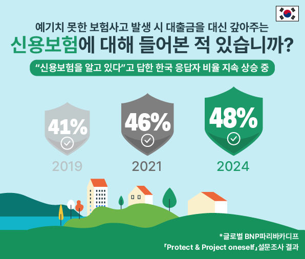 2명 중 1명 여전히 신용보험 몰라…"가입율 12% 그쳐"