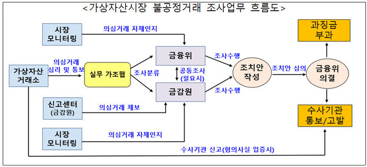 가상자산시장 불공정거래 조사업무 흐름도. (사진=금융위원회 제공) *재판매 및 DB 금지