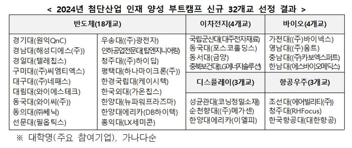 [세종=뉴시스] 정부의 2024년 첨단산업 인재양성 부트캠프' 선정 결과. (자료=교육부 제공). 2024.07.07. photo@newsis.com *재판매 및 DB 금지