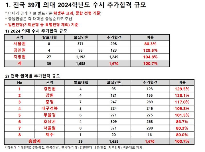 [세종=뉴시스] 전국 의대 39곳의 2024학년도 수시 학생부교과·종합전형 추가합격 분석 결과. 의학전문대학원인 차의과대는 제와됐다. (자료=종로학원 제공). 2024.07.07. photo@newsis.com *재판매 및 DB 금지