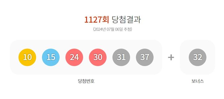 [서울=뉴시스] 6일 제 1127회 동행복권 로또 추첨 결과 10, 15, 24, 30, 31, 37가 1등 당첨 번호로 결정됐다. 2등 보너스 번호는 32이다. (사진=동행복권 캡처) 2024.07.06. photo@newsis.com *재판매 및 DB 금지