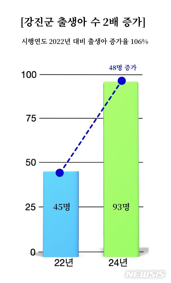 [강진=뉴시스]강진군 출생아 증가율