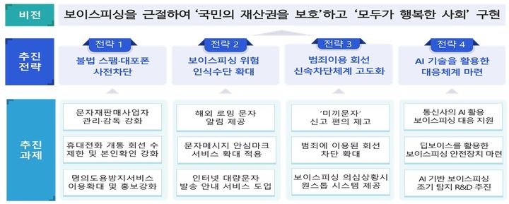 '통신분야 보이스피싱 대응 방안' 4대 전략. (사진=과기정통부 제공) *재판매 및 DB 금지