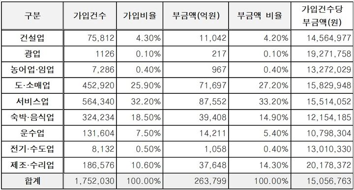 [서울=뉴시스] 2024년 5월 기준 노란우산공제 총 재적가입자 직종별 가입건수 및 부금액 (사진=중소벤처기업부 제공) 2024.07.08. photo@newsis.com *재판매 및 DB 금지