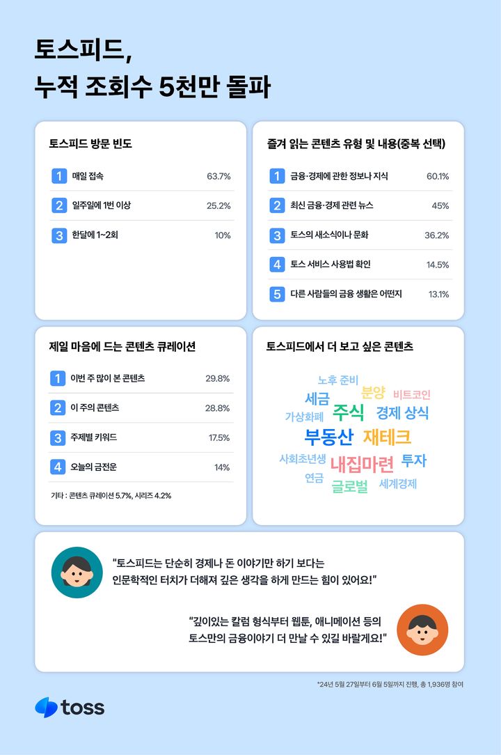 토스 콘텐츠 플랫폼 '토스피드', 조회수 5000만 돌파