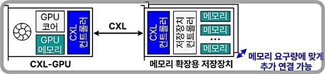 [대전=뉴시스] KAIST가 제안한 CXL-GPU 구조.(사진=KAIST 제공) *재판매 및 DB 금지