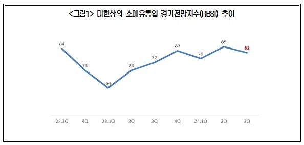 3분기 유통가 희비 엇갈려…마트·백화점↑, 온라인↓