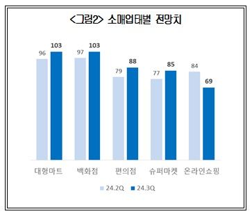 3분기 유통가 희비 엇갈려…마트·백화점↑, 온라인↓