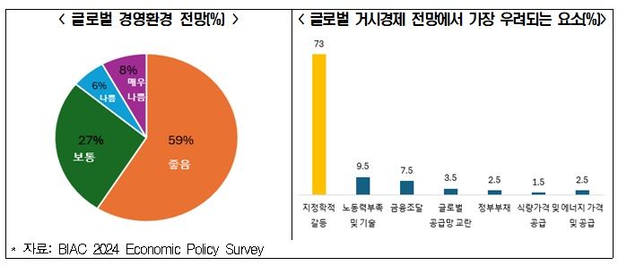 OECD 경제계 "하반기 완만한 성장…에너지·운송 불안"