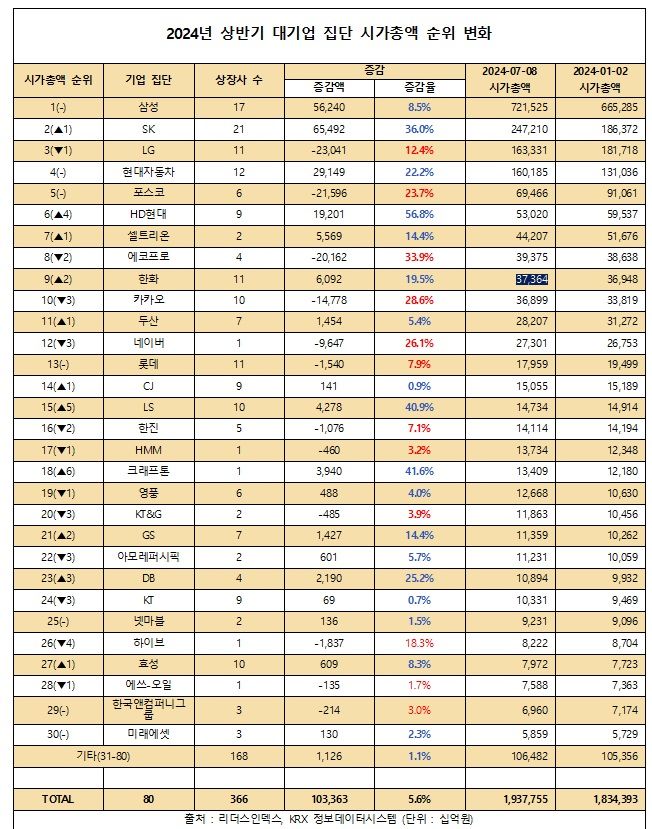 상반기 재계 시총 증가율 1위는 SK…삼성 700조 탈환