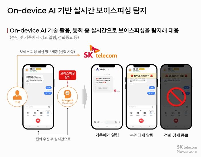 [서울=뉴시스] SK텔레콤이 '온디바이스AI' 기반으로 실시간 보이스피싱을 탐지하는 기술을 개발하고 있다. (사진=SKT 제공) *재판매 및 DB 금지