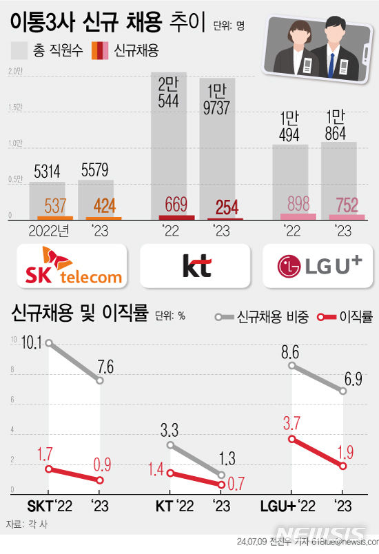 이통3사 작년 신규 채용 줄었다…채용 규모 LGU+>SKT>KT 