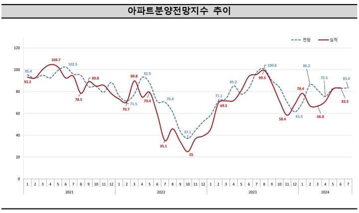 7월 아파트 분양시장 전망 다소 개선…경기 91.7 인천 79.3