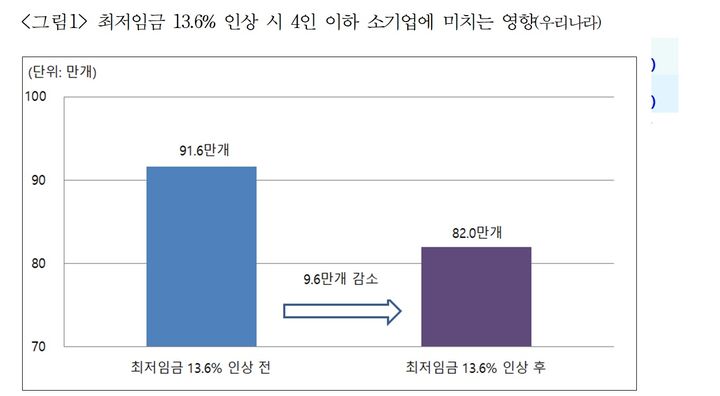 [서울=뉴시스] 최저임금 13.6% 인상 시 4인 이하 소기업에 미치는 영향. 2024.07.10. (사진=파이터치연구원 제공) *재판매 및 DB 금지