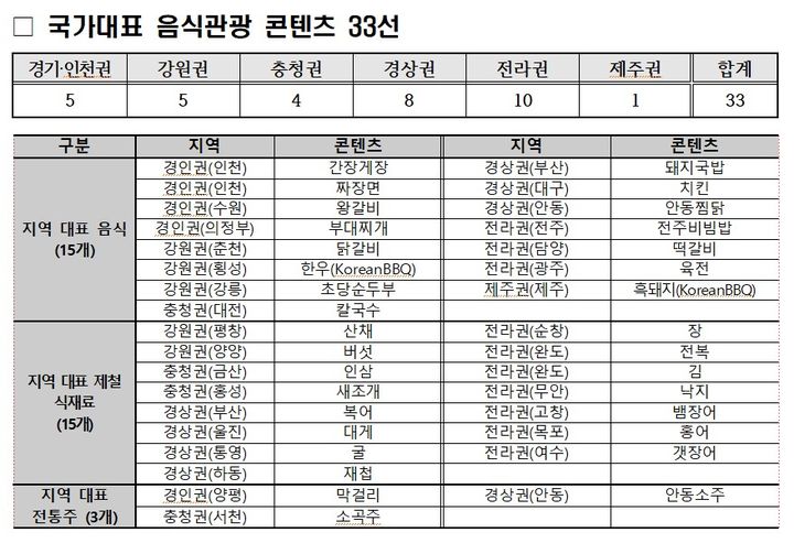 K-푸드 열풍을 방한으로…문체부·관광공사, 음식 관광 33선