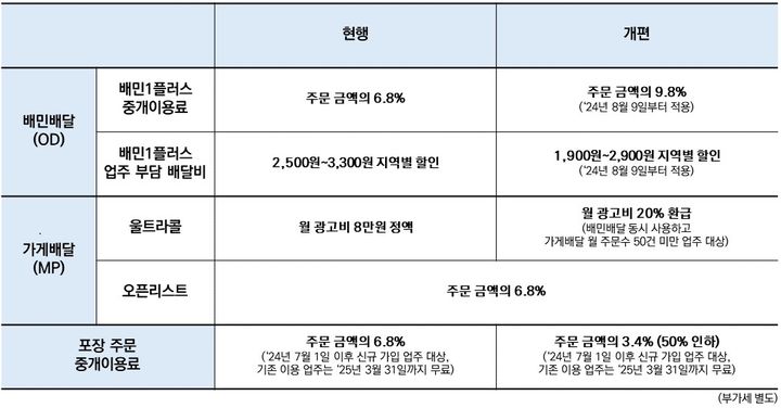 배달의민족 요금제 개편.(사진=우아한형제들 제공) *재판매 및 DB 금지