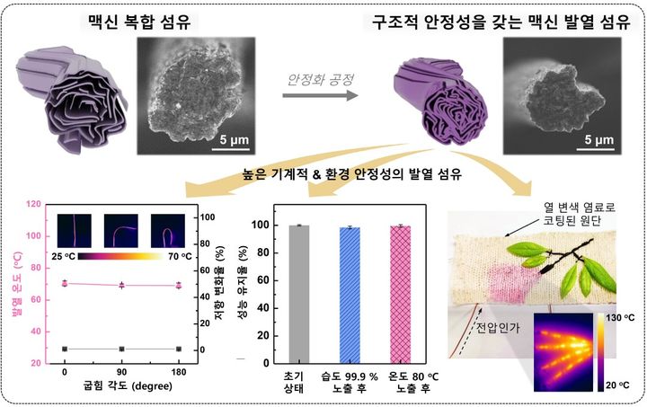 [서울=뉴시스] 맥신 복합 섬유 안정화 공정 및 다양한 환경 자극에 안정적인 맥신 발열 섬유 (사진=한양대 제공) *재판매 및 DB 금지