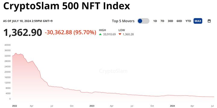 “100만원짜리가 6만원으로” …NFT 시장 몰락