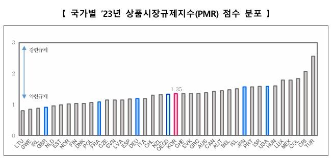 韓 상품시장 규제 수준 美·日보다 낫다?…OECD 평균 도달