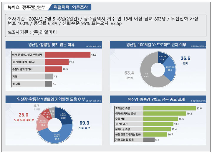 [광주=뉴시스] 영산강·황룡강 100리길 Y-프로젝트 여론조사. (그래픽=최희영). photo@newsis.com *재판매 및 DB 금지