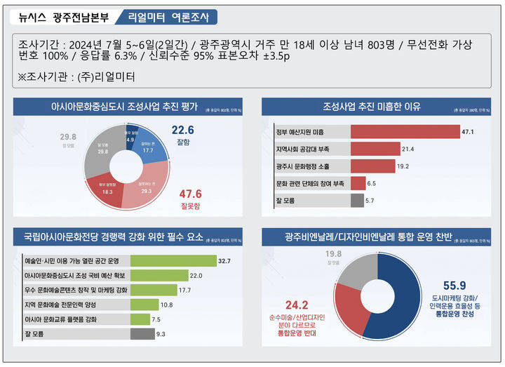 [광주=뉴시스] 아시아문화중심도시조성사업, 국립아시아문화전당 여론조사. (그래픽=최희영). photo@newsis.com *재판매 및 DB 금지