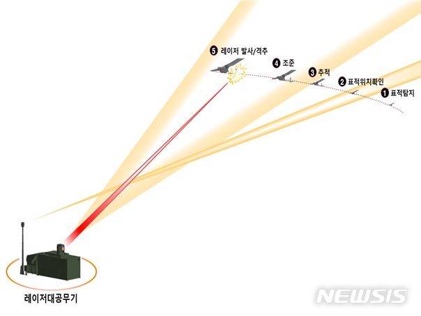 [서울=뉴시스] 레이저 대공무기(Block-Ⅰ) 개념도. (자료= 방위사업청 제공)