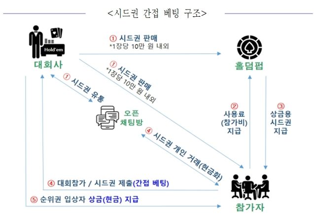 [서울=뉴시스] 서울경찰청 형사기동대는 도박장소개설 혐의로 홀덤 대회사 대표 A씨와 직원 11명을 검거해 이 중 A씨를 구속했다고 11일 밝혔다. 사진은 '간접 베팅' 구조 그래픽. (사진=서울경찰청 제공) 2024.07.11. photo@newsis.com *재판매 및 DB 금지