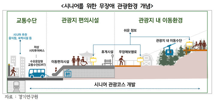 경기연구원 &quot;초고령 사회 시니어 맞춤형 관광환경 조성해야&quot;