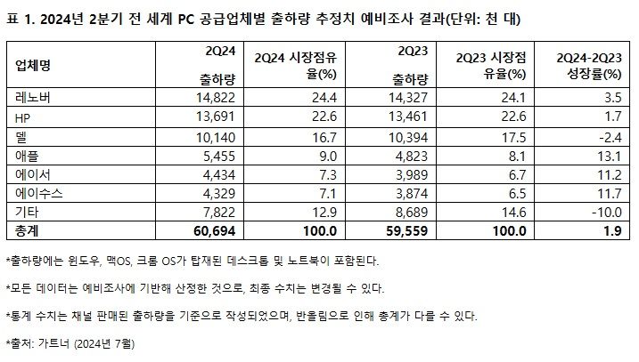 "2분기 전 세계 PC 출하량 1.9% 증가…AI PC 주목"