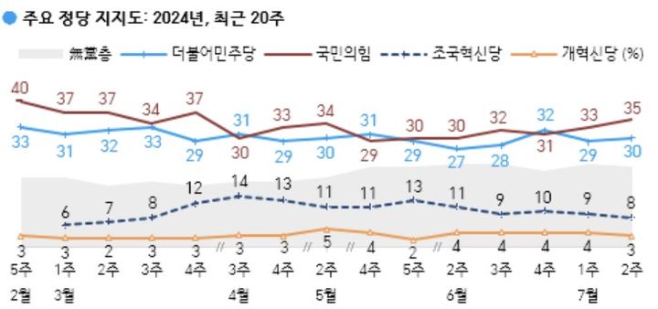 국민의힘 35%·민주당 30%…무당층 22%[한국갤럽]