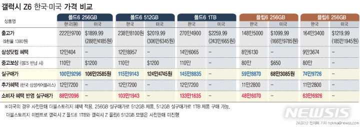 갤Z6 국가별 혜택 모아보니…이번에도 韓이 제일 싸다