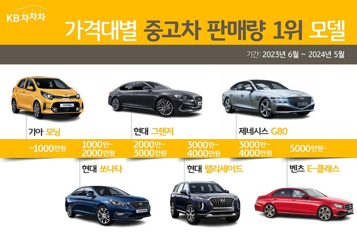 2000만~3000만원대 중고차 인기순위 1위는?