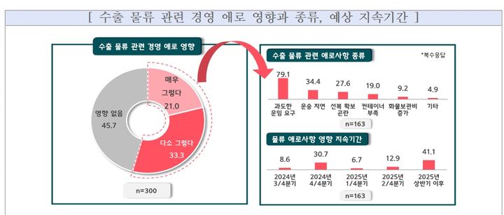 [서울=뉴시스] 중소기업 수출 물류 관련 경영 애로 영향과 종류, 예상 지속기간 조사 결과. 2024.07.14. (사진=중소기업중앙회 제공) *재판매 및 DB 금지